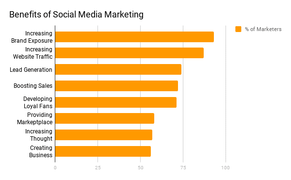 This chart shows that more than 75% of marketers surveyed say increasing website traffic is one of the benefits of social media marketing. 