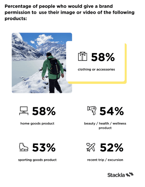 Results of a recent Stackl study showing 58% would give a brand permission to use their image or video of clothing or accessories and home goods, 54% for beauty/health/wellness products, 53% for sporting goods, and 52% for trips.