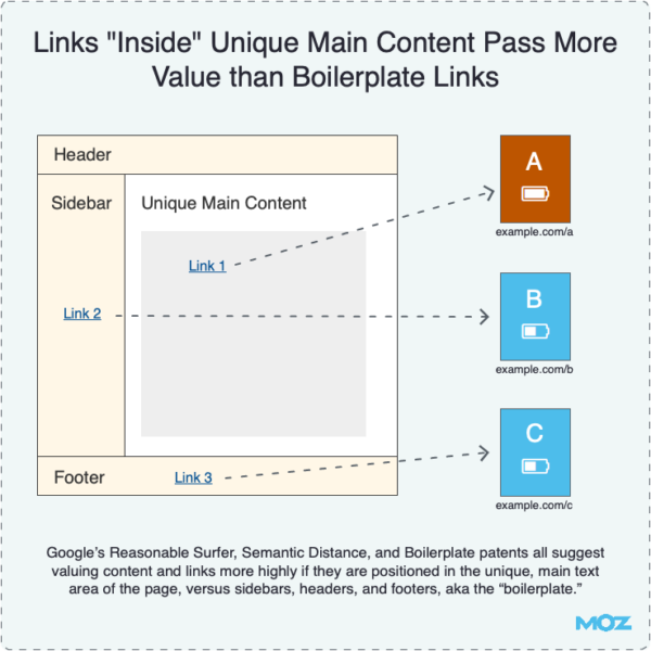 Links inside unique main content pass more value than boilerplate links.