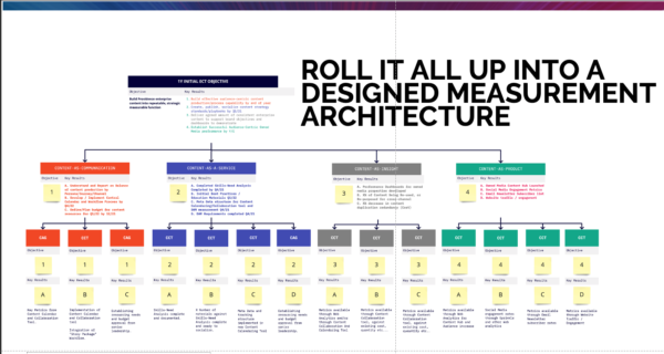 An org chart with the overall business mission segmented into strategic objectives. Each segment connects to the OKR pyramid and the source tool for each metric that goes into it.