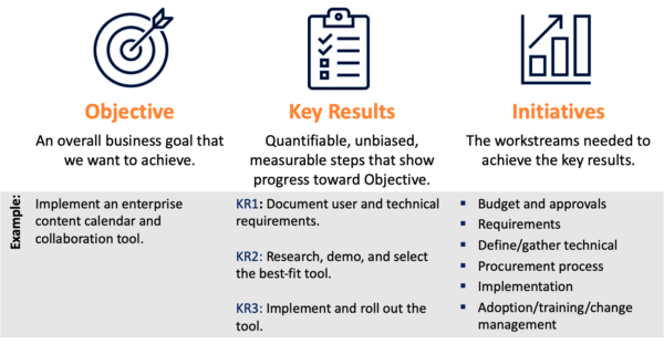 To help with content operations, set OKRs – objectives and key results. And, keep tabs on initiatives.