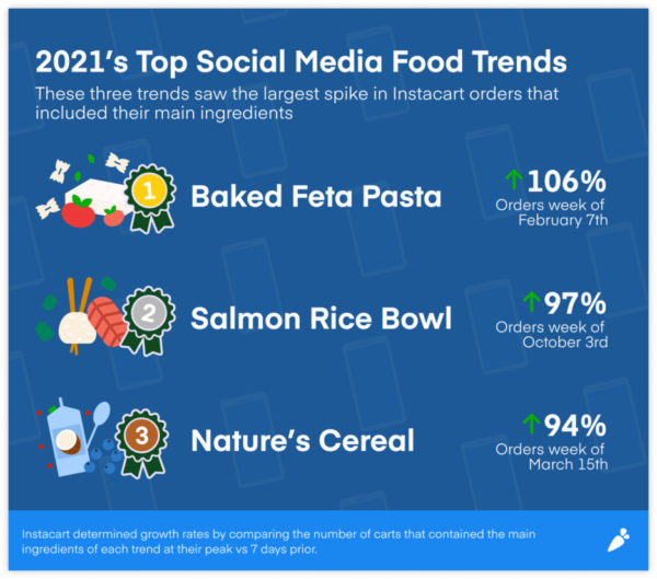 2021 Top Social Media Food Trends chart from Instagram showing the increase in orders for ingredients in recipes for baked feta pasta, salmon rice bowl, and nature’s cereal during the months each recipe went viral. 