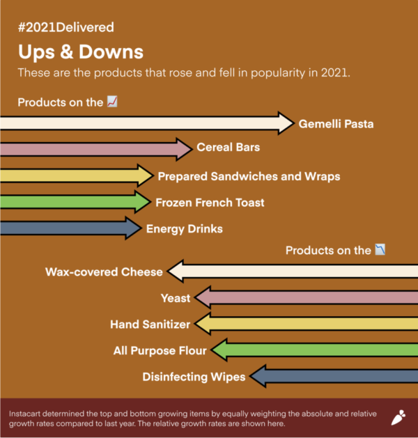 Instacart #2021Delivered chart showing which products rose and fell in popularity in 2021. 
