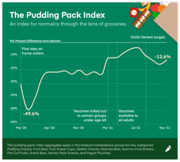 Instacart Pudding Pack Index showing aggregate sales of prepackaged snack categories throughout the pandemic. 