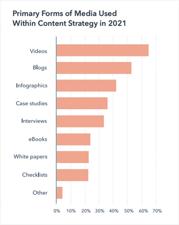 Videos, Blogs, and eBooks are the Primary Content Formats