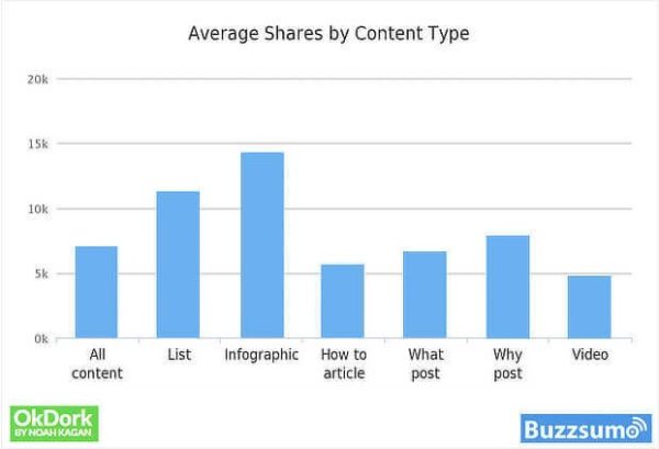 Infographics Drive the Most Shares on Social Media