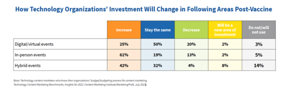How technology organizations' investment will change in following areas post-vaccine.