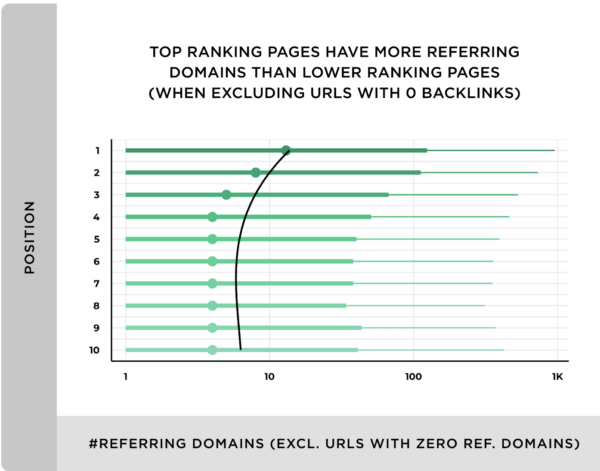 Top ranking pages have more referring domains than lower ranking pages when excluding URLs with zero backlinks.
