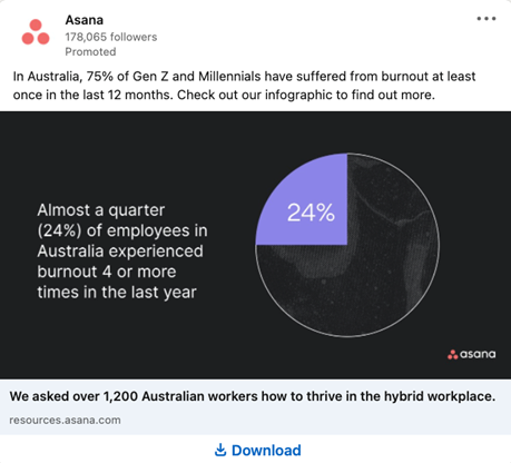 The second Asana ad is a pie chart showing a 24% slice with the accompanying text to explain 24% of employees in Australia experienced burnout four or more times in the last year.