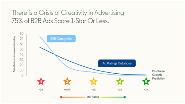 A line chart showing 75% of consumers give B2B social ads a one-star rating.