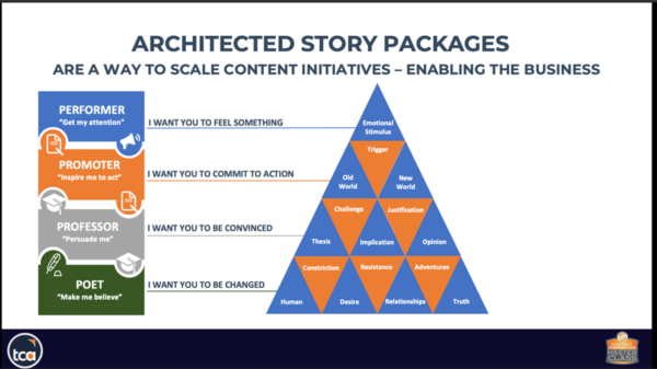 Architected Story Packages