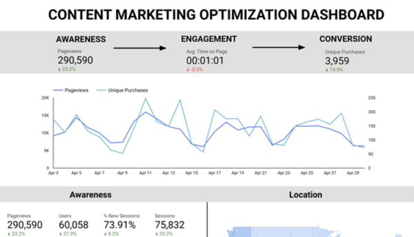 Content Marketing Optimization Dashboard | Looker Studio