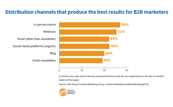 Content Marketing Trends for 2024: Distributions channels that produce the best results for B2B marketers.