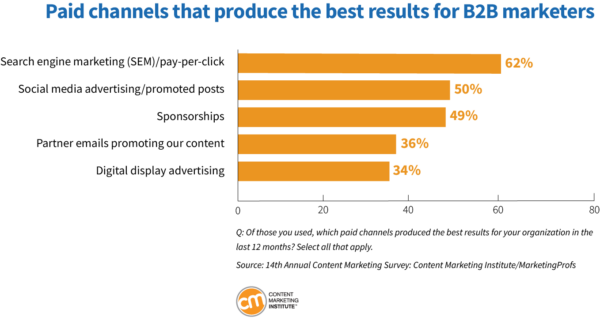 Content Marketing Trends for 2024: Paid channels that produce the best results for B2B marketers.
