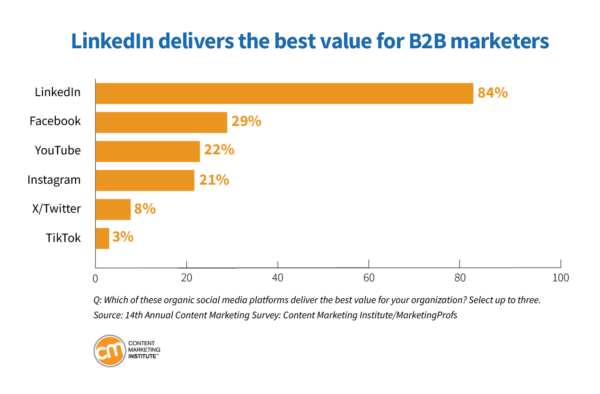 Content Marketing Trends for 2024: LinkedIn delivers the best value for B2B marketers.