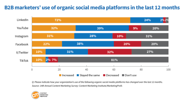 Content Marketing Trends for 2024: B2B marketers' use of organic social media platforms in the last 12 months.