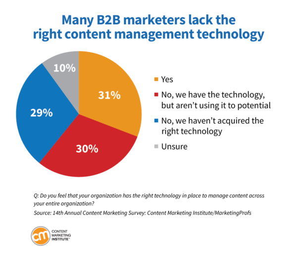 Content Marketing Trends for 2024: Many B2B marketers lack the right content management technology.
