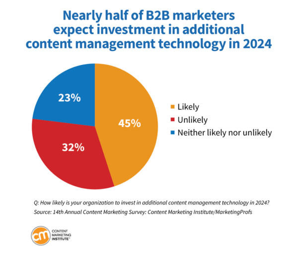 Content Marketing Trends for 2024: Nearly half of B2B marketers expect investment in additional content management technology in 2024.