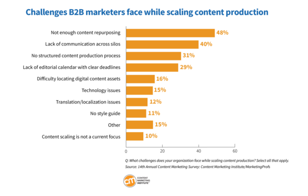 Content Marketing Trends for 2024: Challenges B2B marketers face while scaling content production.