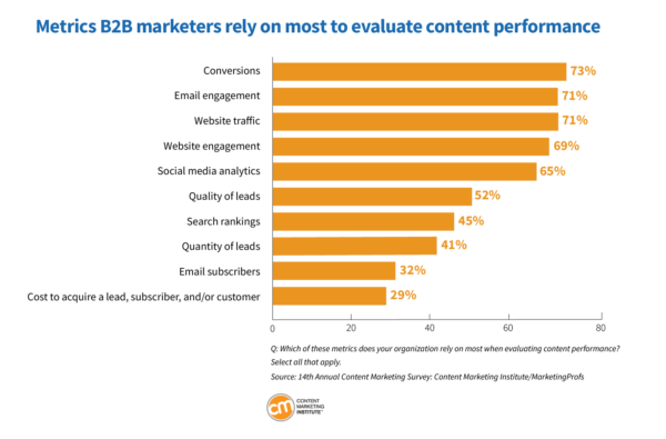 Content Marketing Trends for 2024: Metrics B2B marketers rely on most to evaluate content performance.