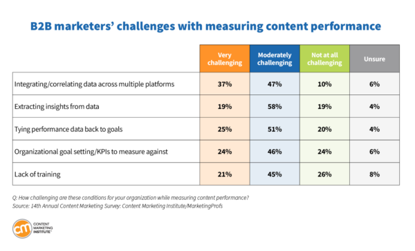 Content Marketing Trends for 2024: B2B marketers' challenges with measuring content performance.