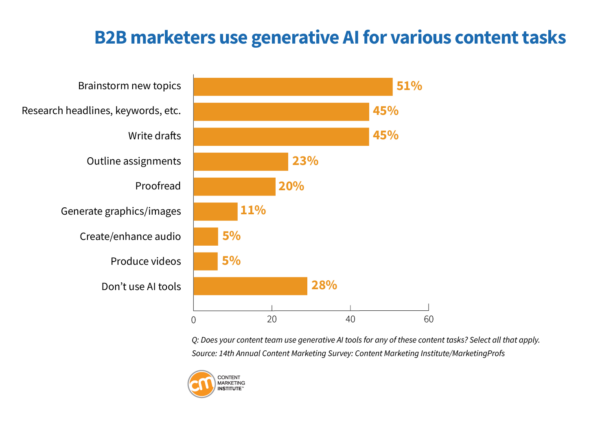 Content Marketing Trends for 2024: B2B marketers use generative AI for various content tasks.