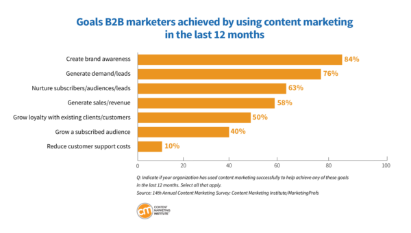Content Marketing Trends for 2024: Goals B2B marketers achieved by using content marketing in the last 12 months.