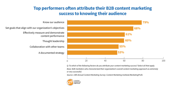 Content Marketing Trends for 2024: Top performers often attribute their B2B content marketing success to knowing their audience.
