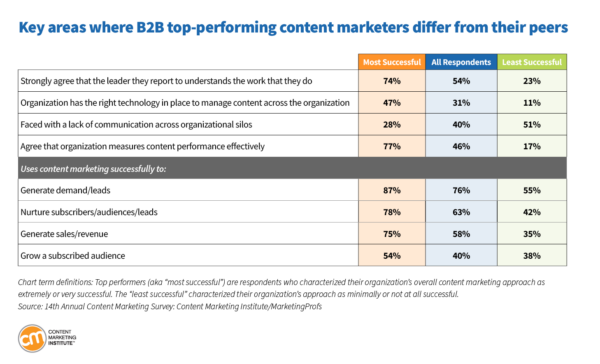 Content Marketing Trends for 2024: Key areas where B2 top-performing content marketers differ from their peers.