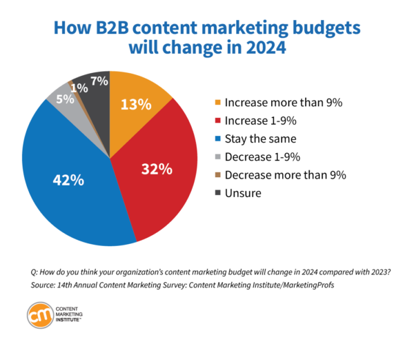 Content Marketing Trends for 2024: How B2B content marketing budgets will change in 2024.