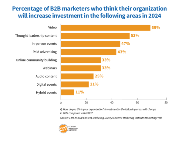 Content Marketing Trends for 2024: Percentage of B2B marketers who think their organization will increase in the following areas in 2024.