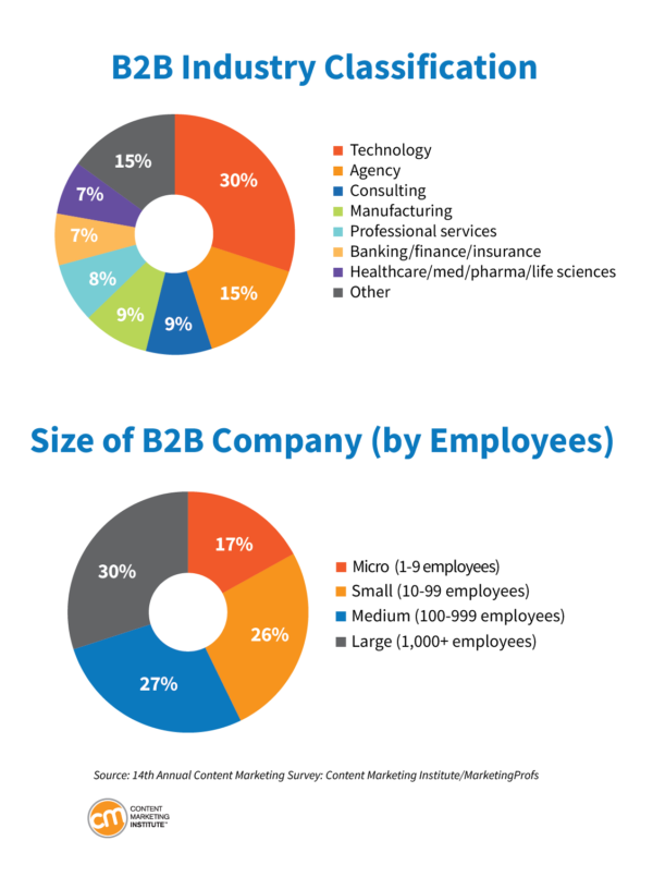 Content Marketing Trends for 2024: B2B  industry classification, and size of B2B company by employees.