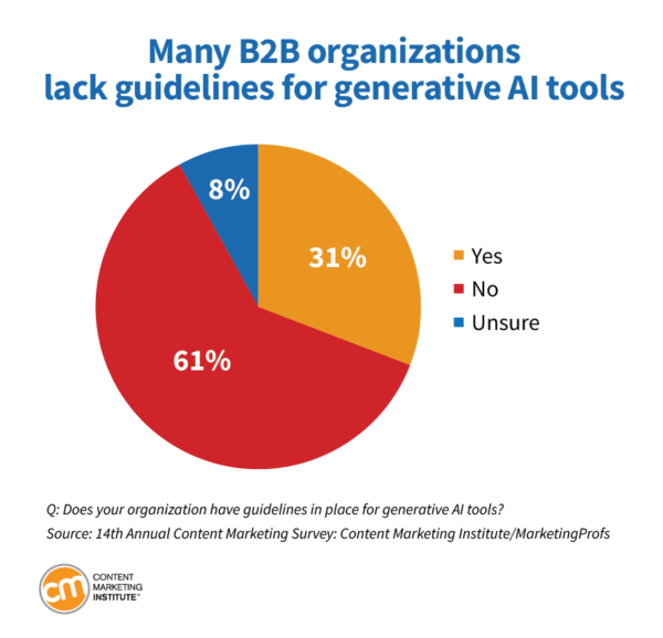 Content Marketing Trends for 2024: Many B2B organizations lack guidelines for generative AI tools.