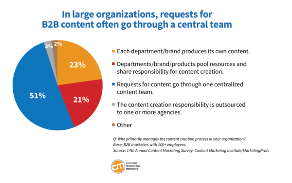 Content Marketing Trends for 2024: In large organizations, requests for B2B content often go through a central team.