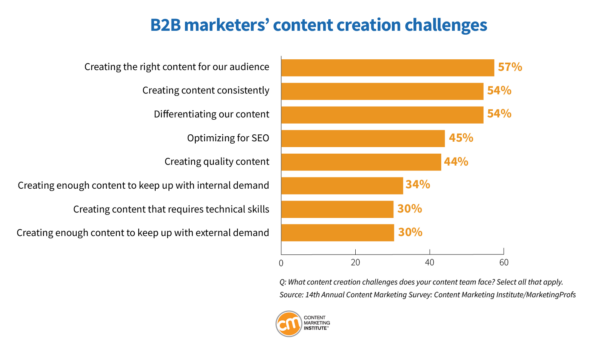 Content Marketing Trends for 2024: B2B marketers' content creation challenges.