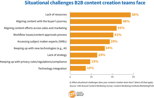 Content Marketing Trends for 2024: Situational challenges B2B content creation teams face.