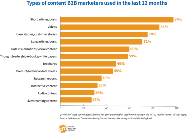 Content Marketing Trends for 2024: Types of content B2B marketers used in the last 12 months.