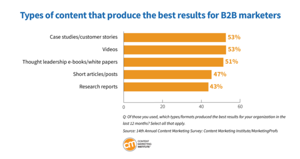 Content Marketing Trends for 2024: Types of content that produce the best results for B2B marketers.