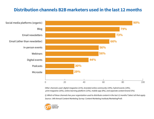 Content Marketing Trends for 2024: Distribution channels B2B marketers used in the last 12 months.