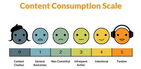Content Consumption Scale