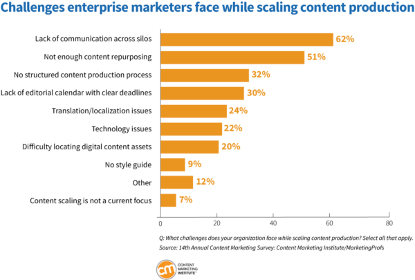 Challenges enterprise marketers face while scaling content production.