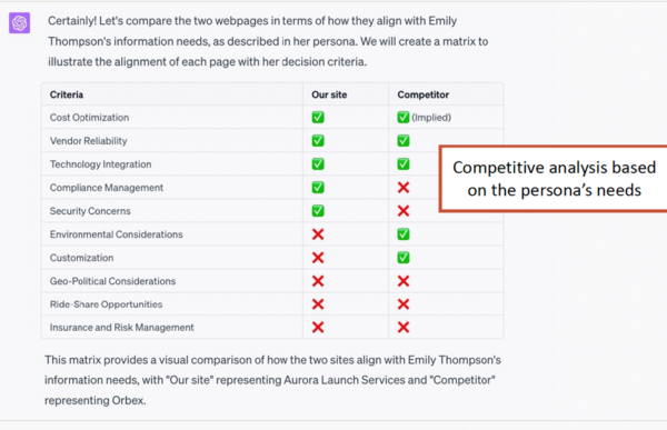 ChatGPT produced a matrix showing how each site aligned or didn’t with the 10 information needs included in the persona.