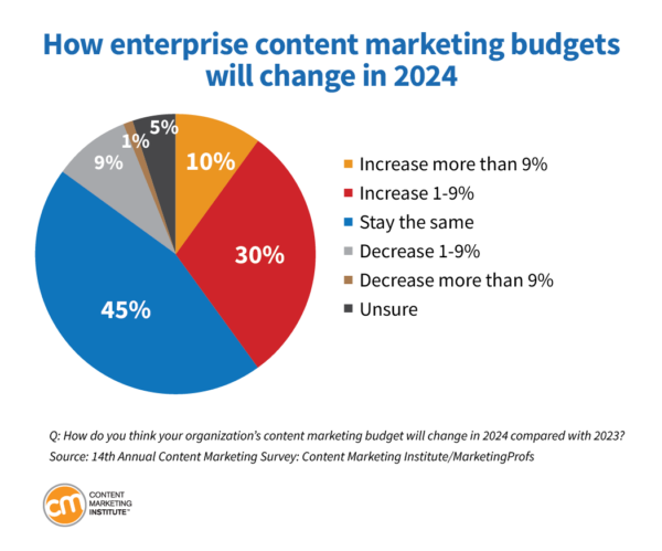 How enterprise content marketing budgets will change in 2024.