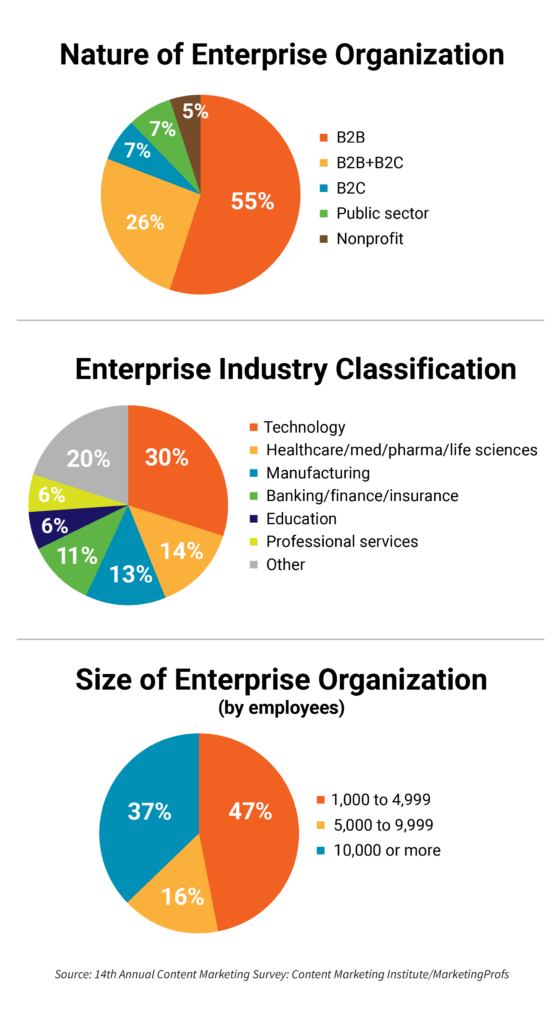 Nature of Enterprise Organization; Enterprise Industry Classification;
Size of Enterprise Organization (by employees)