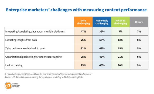 Enterprise marketers' challenges with measuring content performance.