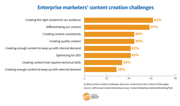 Enterprise marketers' content creation challenges.