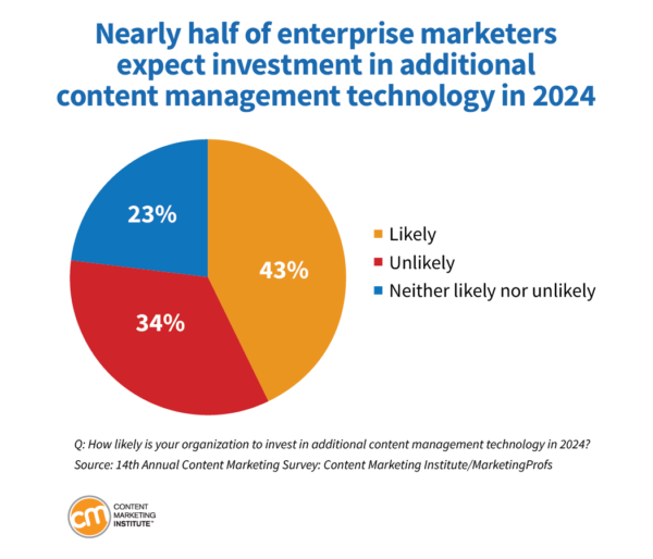 Nearly half of enterprise marketers expect investment in additional content management technology in 2024.
