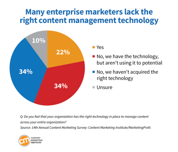 Many enterprise marketers lack the right content management technology.