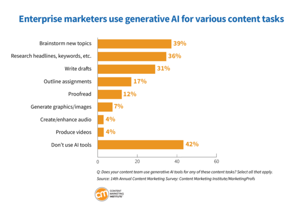 Enterprise marketers use generative AI for various content tasks.