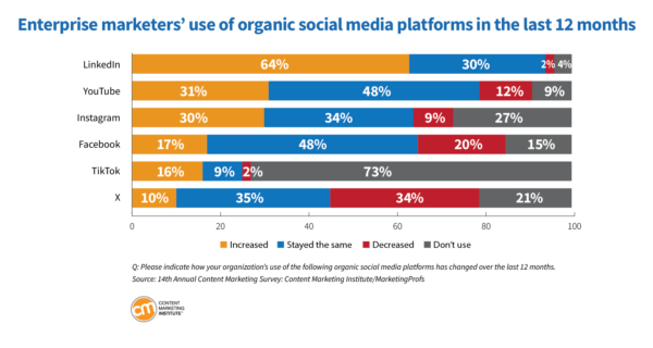 Enterprise marketers' use of organic social media platforms in the last 12 months.